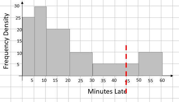 a histogram